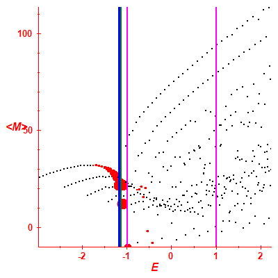 Peres lattice <M>